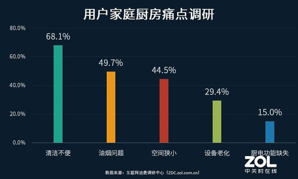當(dāng)下用戶(hù)廚房痛點(diǎn)主要集中在以上五點(diǎn)