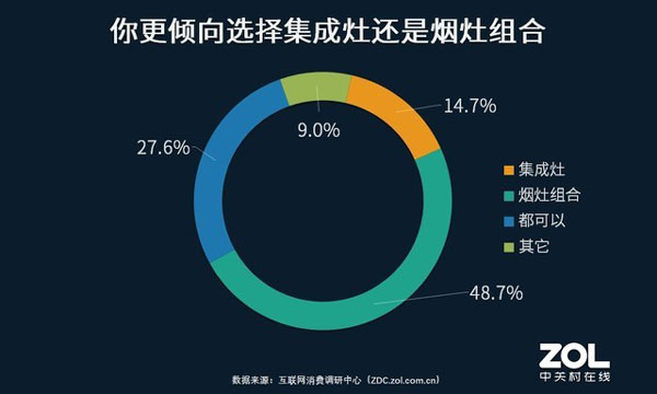 半數(shù)用戶(hù)未來(lái)廚房改造首選煙灶組合