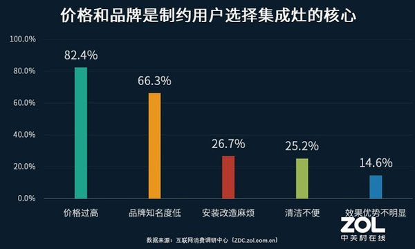 價(jià)格和品牌知名度對(duì)于用戶(hù)選擇的影響較大