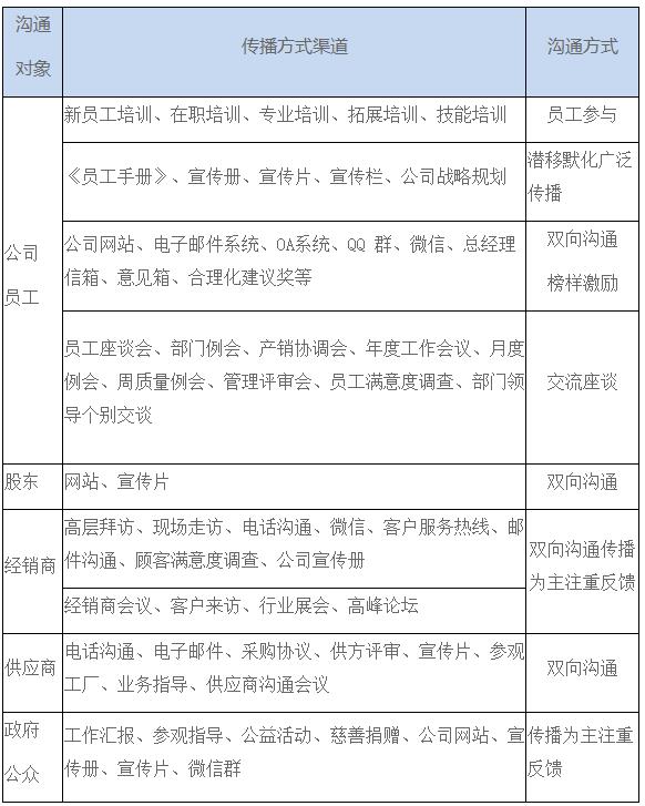 表1公司與各相關(guān)方溝通方式