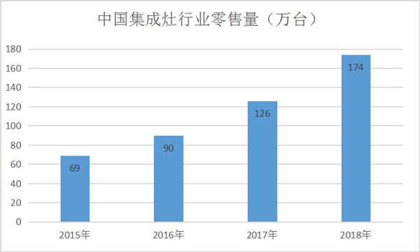 中國集成灶行業(yè)銷售量