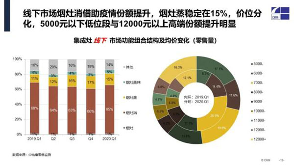 集成灶線下功能組合及均價(jià)變化