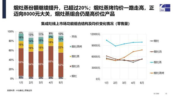 集成灶線上市場功能組合結(jié)構(gòu)及均價(jià)變化情況