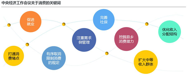 中央經(jīng)濟工作會議關(guān)于消費的關(guān)鍵詞