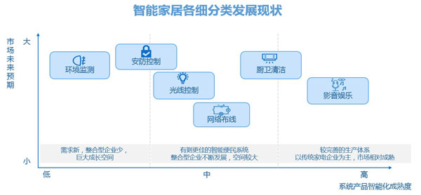 智能家居各細分類發(fā)展現(xiàn)狀