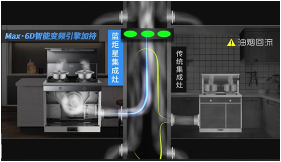 油煙倒灌不用怕，就用藍炬星蒸烤炸集成灶
